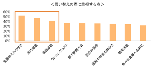 買い替えの際に重視する点