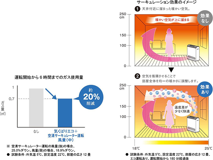 空気清浄機搭載でお部屋を清潔・快適に ガスファンヒーターWiz