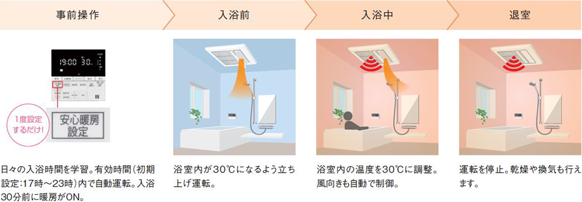 ☆日本の職人技☆ ####リンナイ 浴室暖房乾燥機天井埋込型 開口標準タイプ 1室換気対応 脱衣室リモコン付 旧品番 RBH-C4101K1P 