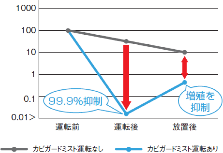 2021年最新海外 ###リンナイ 浴室暖房乾燥機天井埋込型 開口コンパクトタイプ 1室換気対応 カビガードミスト 浴室 脱衣室リモコン付 旧品番  RBHM-C339K1P