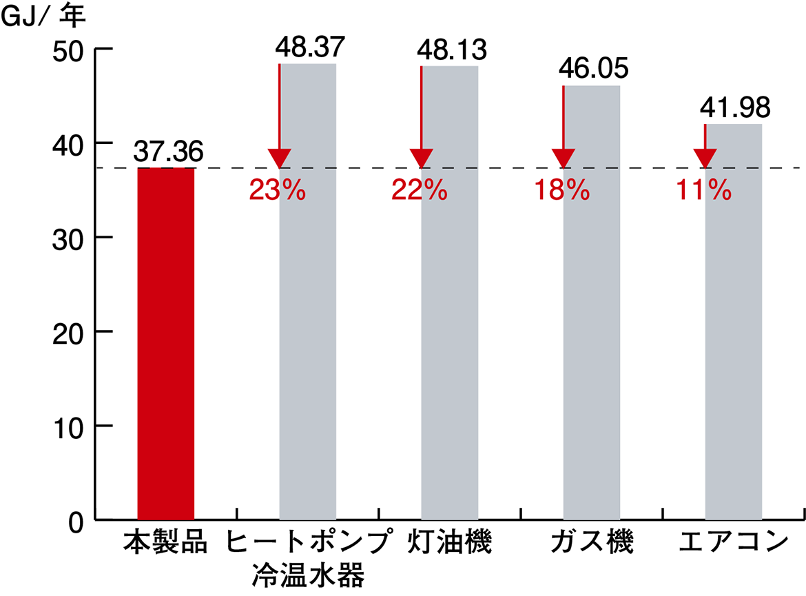 【省エネ性】一次エネルギー消費量比較(冷暖房)