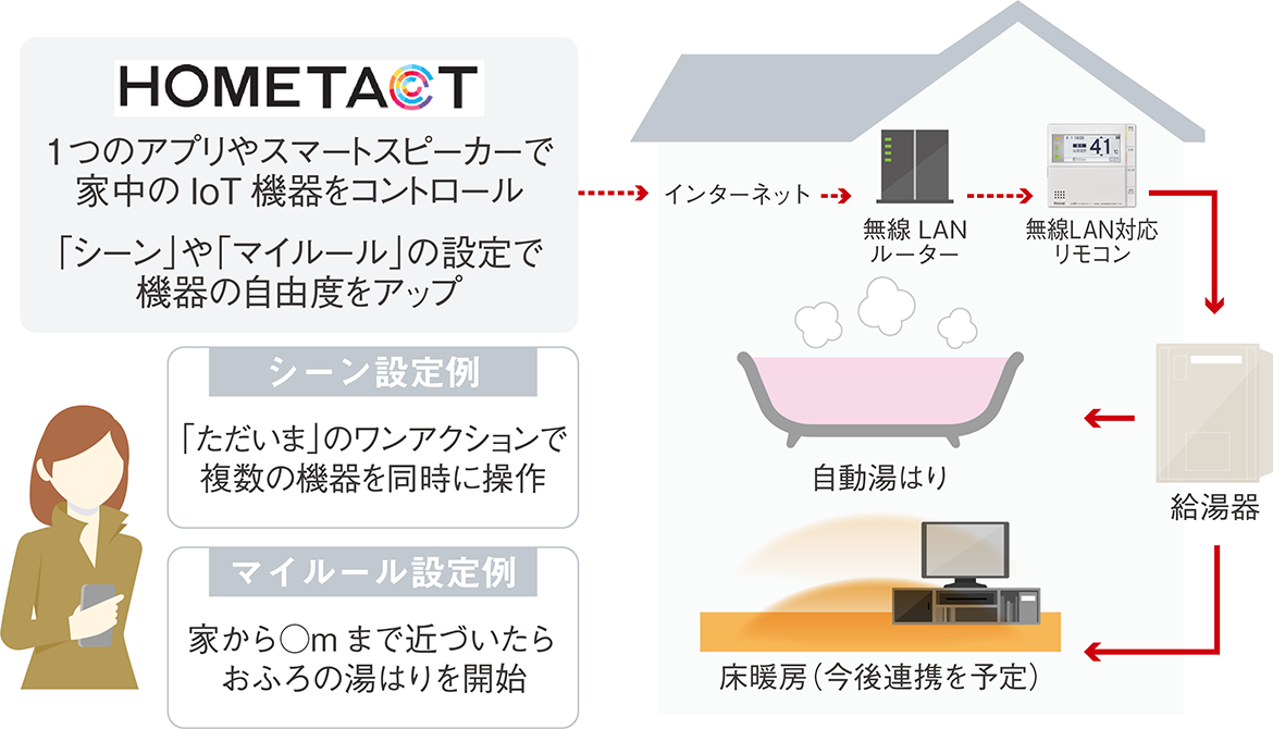 「HOMETACT」利用イメージ