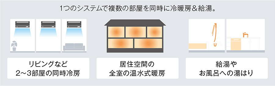 1つのシステムで複数の部屋を同時に冷暖房＆給湯