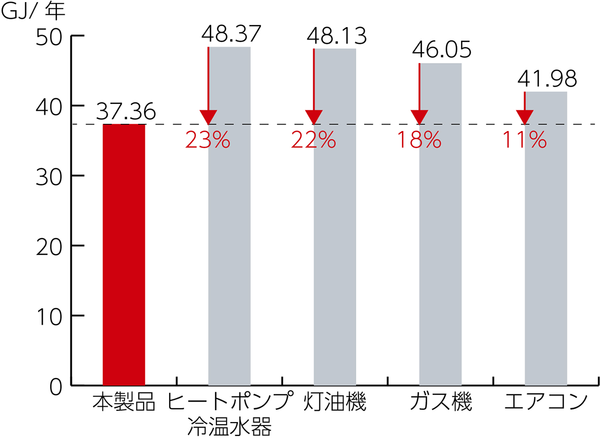 一次エネルギー消費量比較(冷暖房)