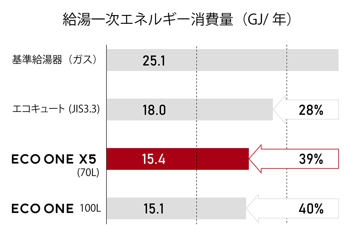 給湯一次エネルギー消費量(GJ/年)