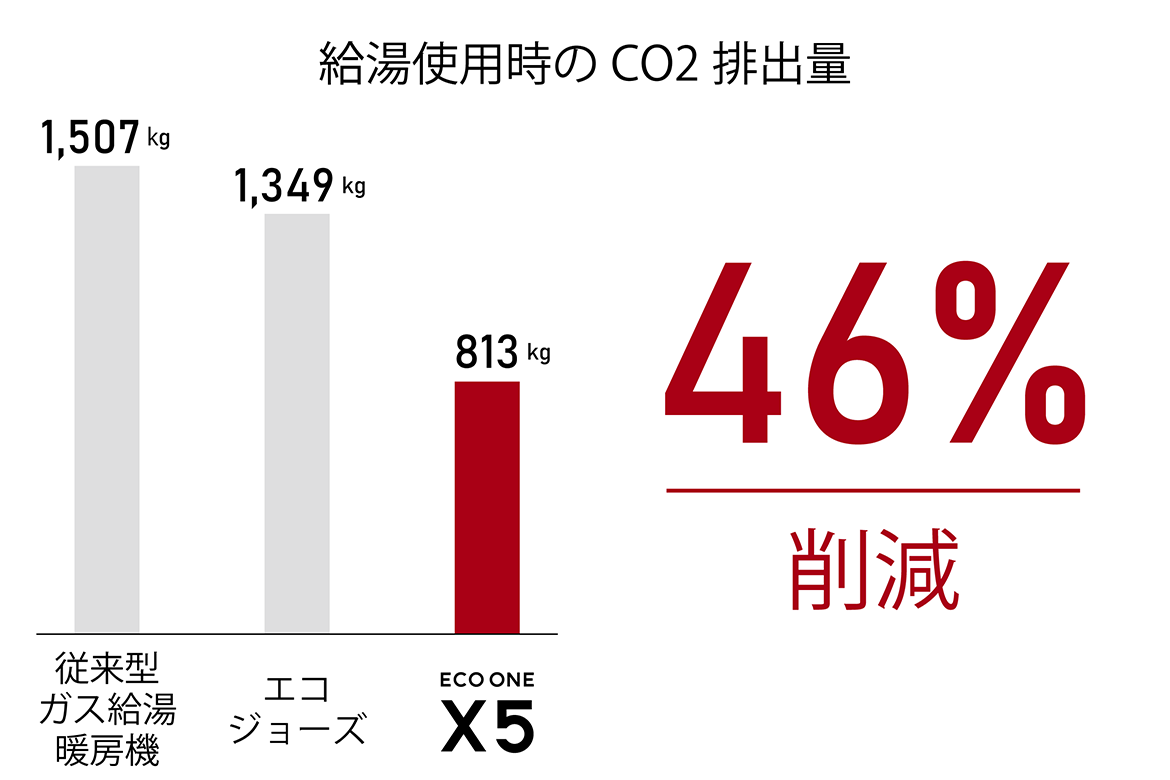 給湯使用時のCO2排出量