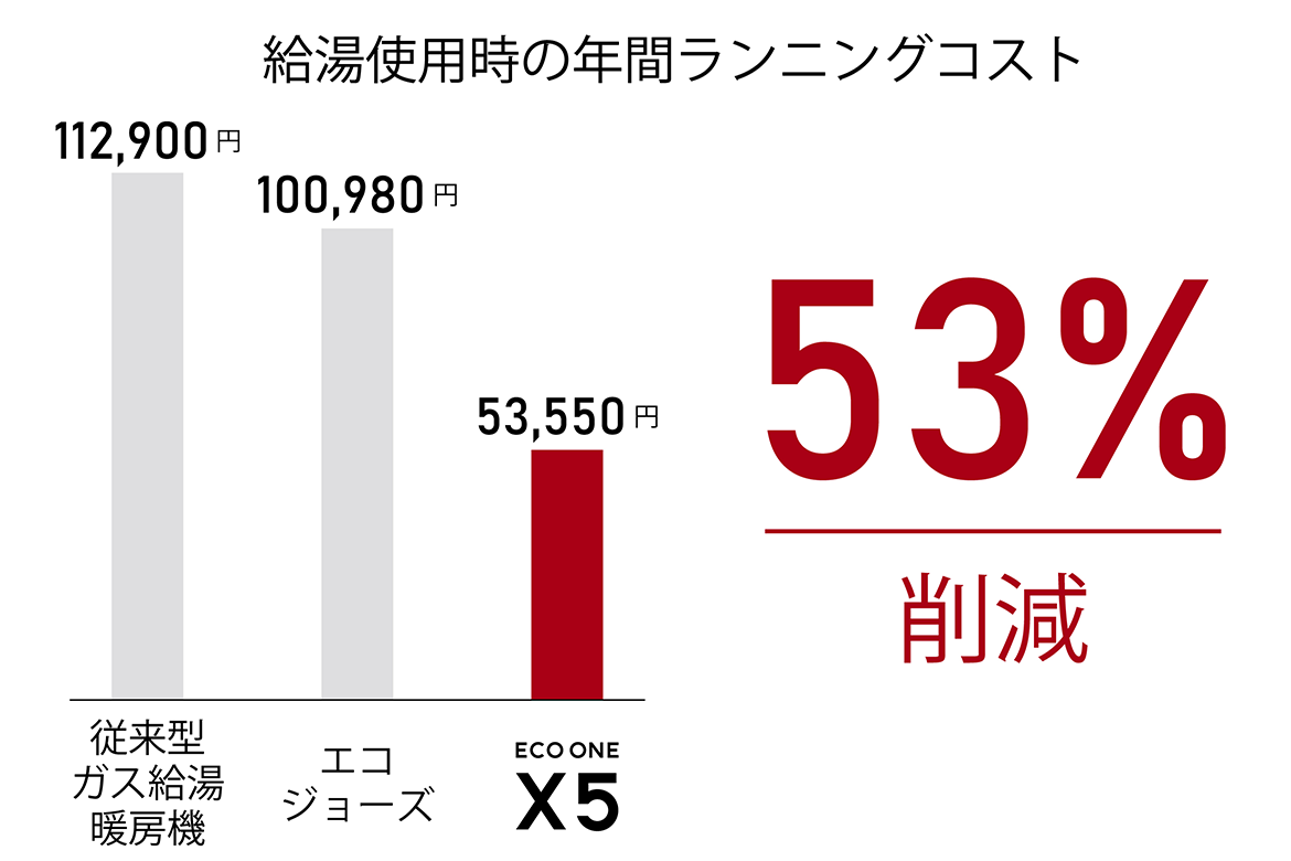 給湯使用時の年間ランニングコスト