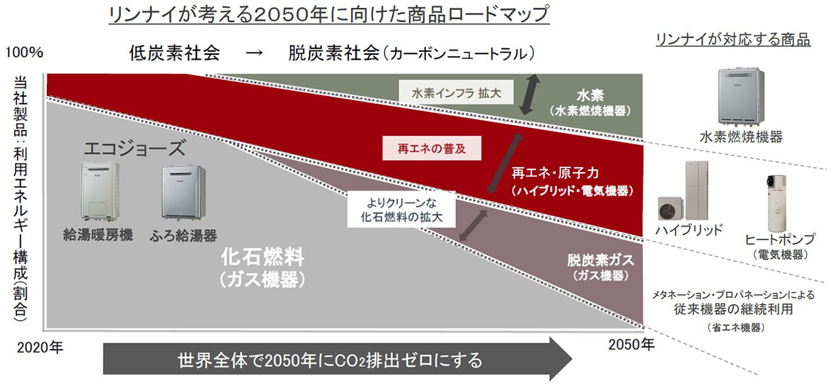 「RIM 2050」で公表したリンナイの商品ロードマップ