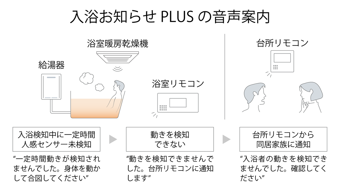 同居家族の入浴を見守り　「入浴お知らせPLUS」（フルオートタイプのみ）