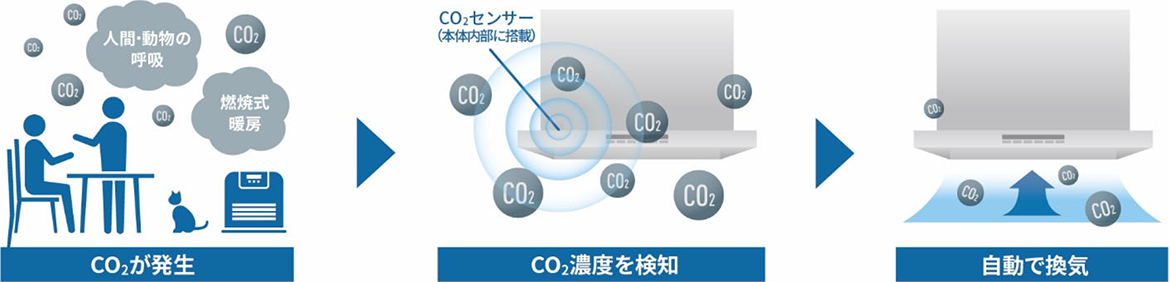 自動換気イメージ