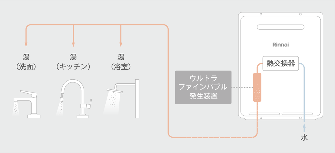 業界初！給湯器から家中にウルトラファインバブル。10月1日発売品