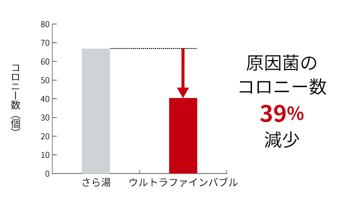 原因菌のコロニー数39%減少