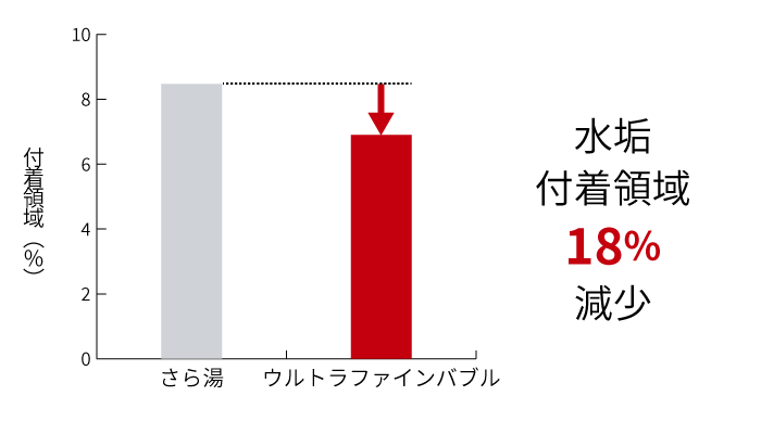 水垢付着領域18%減少