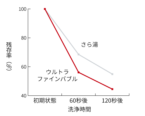 汚れの残存率減少