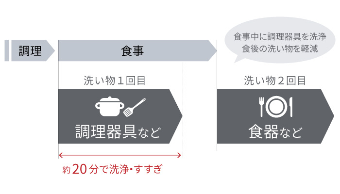 ランキングTOP5 家電と住宅設備の取替ドットコム工事費込みセット 405LPシリーズ ぎっしりカゴ 食器洗い乾燥機 標準タイプ リンナイ RKW-405LP  ドアパネルタイプ ステンレス