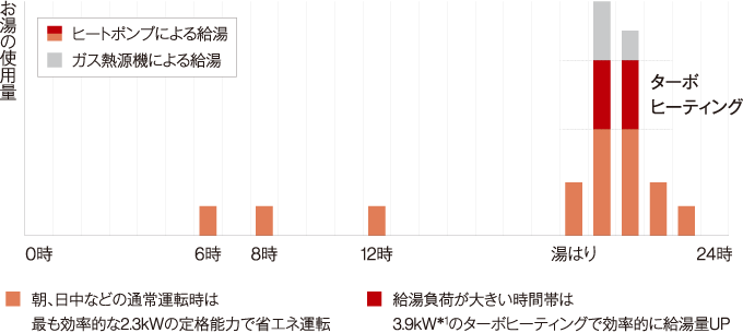 省エネ性と経済性を高める新制御「ターボヒーティング」