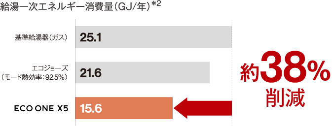 業界トップクラスの省エネ性能