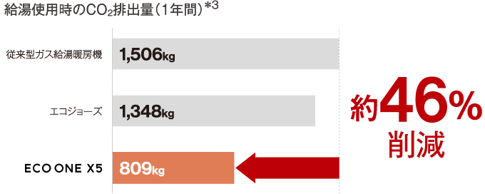 低炭素社会実現に貢献