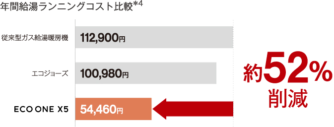 低炭素社会実現に貢献