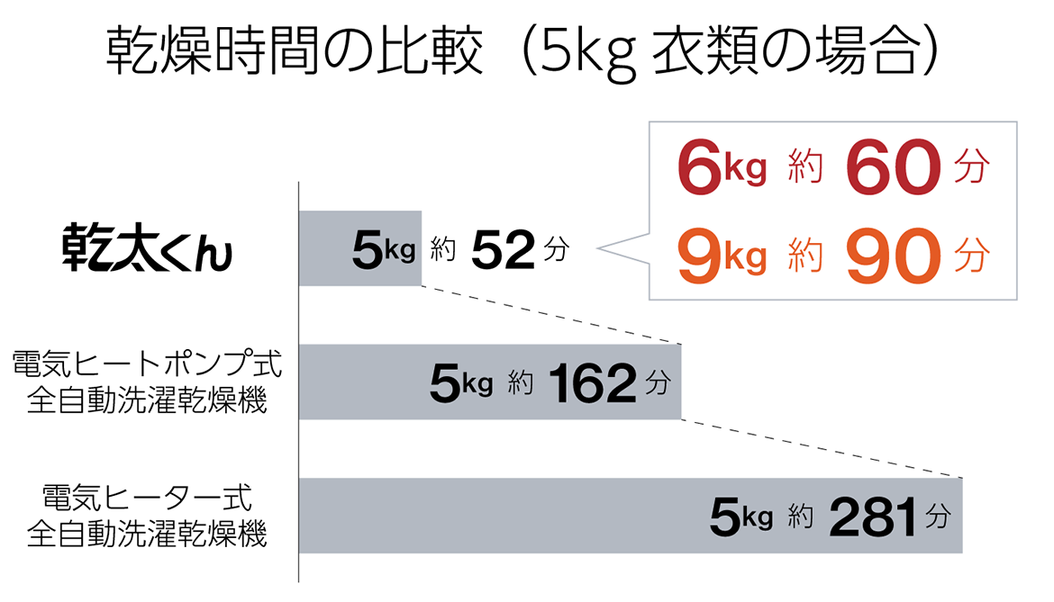 洗濯にかかる家事時間を大幅に短縮