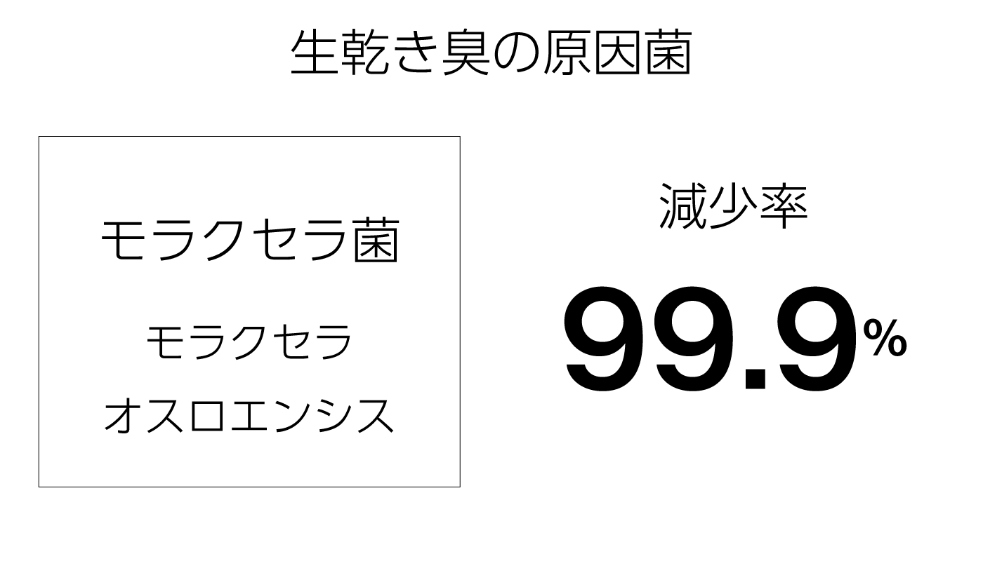 生乾き臭の原因菌「モラクセラ菌」減少率 99.9%