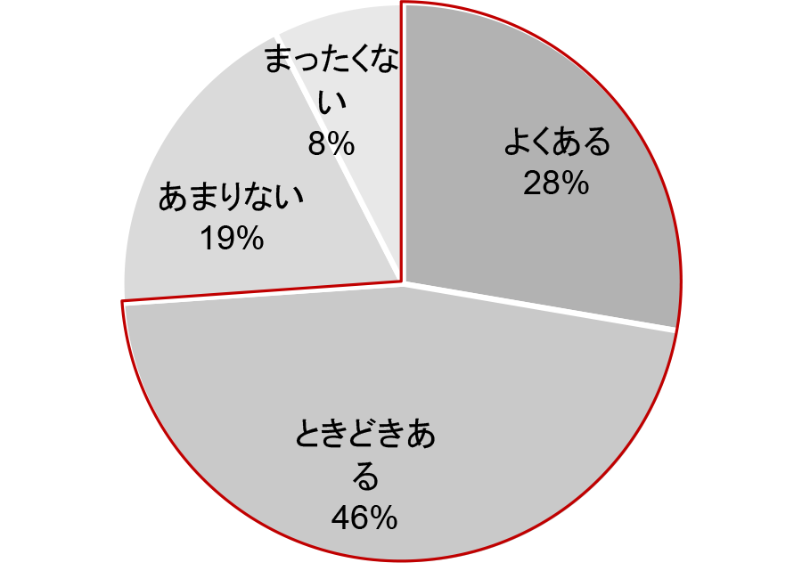 円グラフ