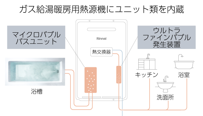 リンナイ 【RUFH-UEP2407AU2-3(A)】リンナイ ガス給湯暖房用熱源機 ウルトラファインバブル給湯器 RUFH-UEPシリーズ  フルオート PS扉内上方排気型 24号 都市ガス RINNAI