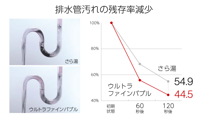 排水管汚れの残存率減少