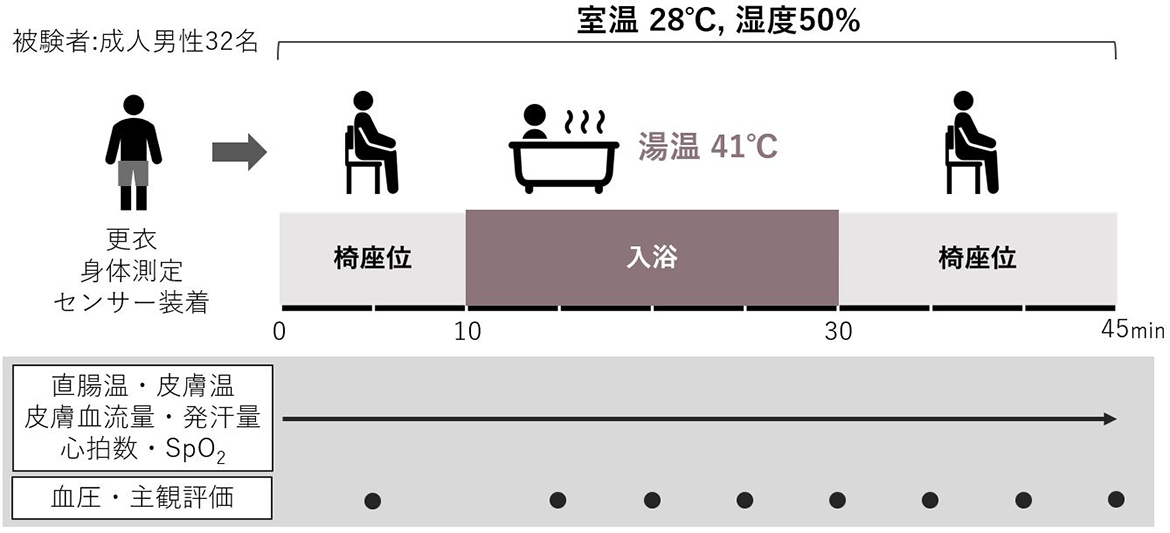 実験方法