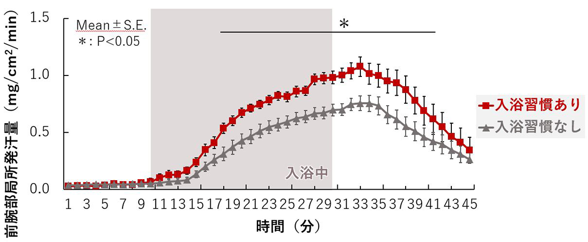 入浴時間の経過における「発汗量」のグラフ