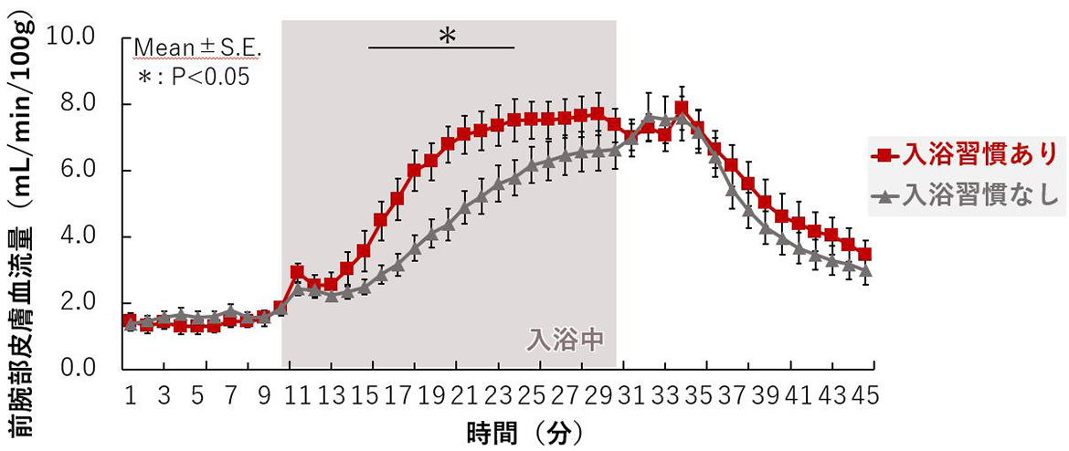 入浴時間の経過における「血流量」のグラフ