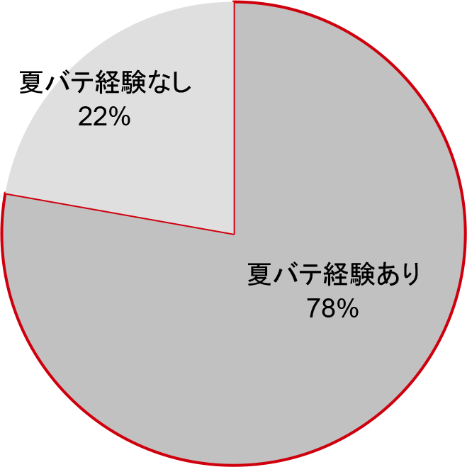 円グラフ