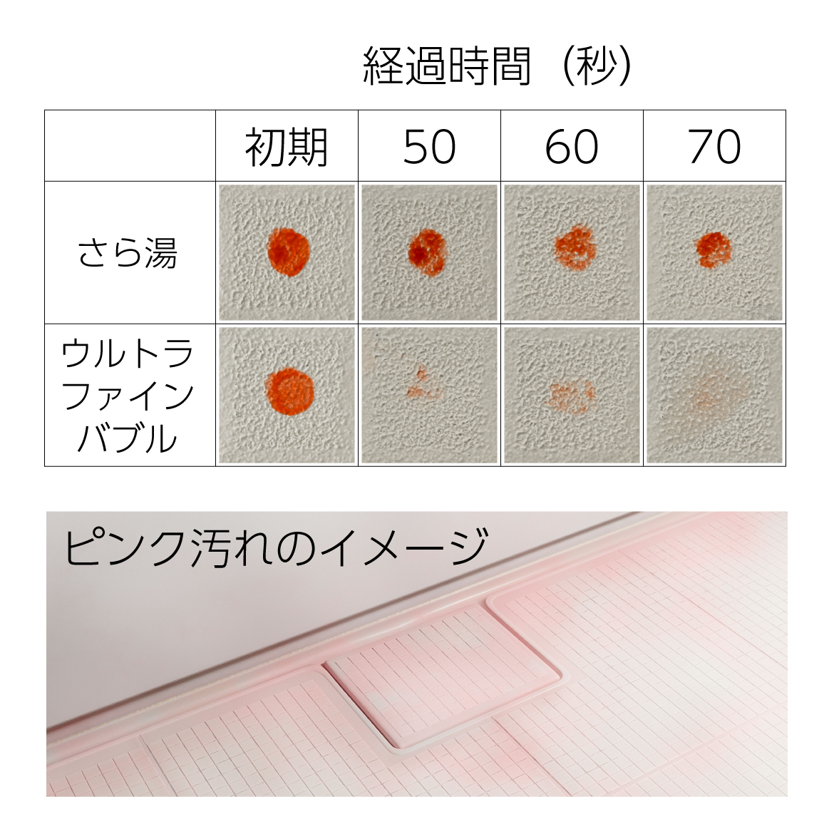 経過時間/ピンク汚れのイメージ