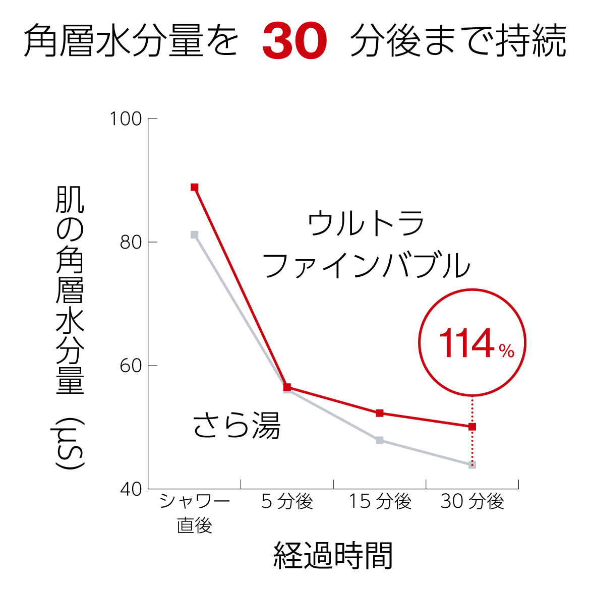 ピンク汚れの原因菌を66%減少