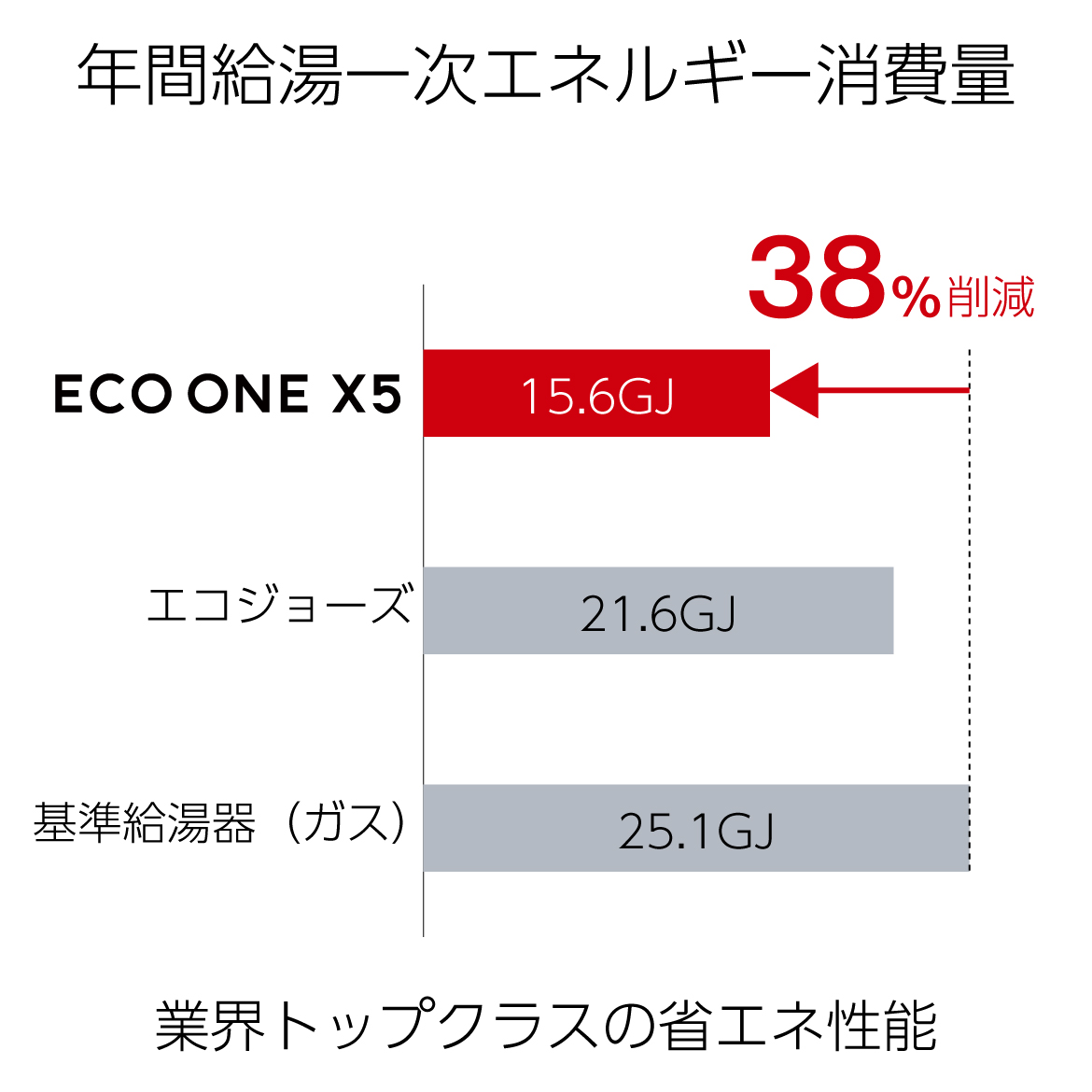 年間給湯一次エネルギー消費量