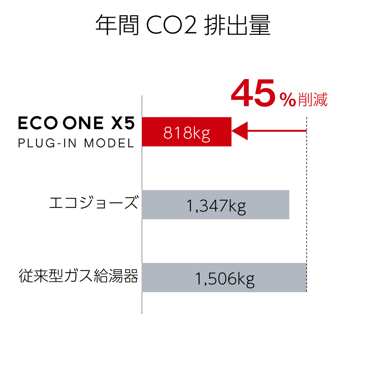 年間CO2排出量