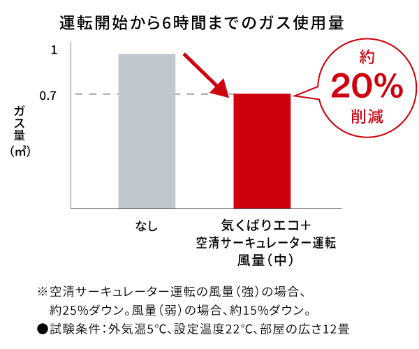 空気清浄機搭載で年中快適 ガスファンヒーター Wizをモデルチェンジ 8 ...