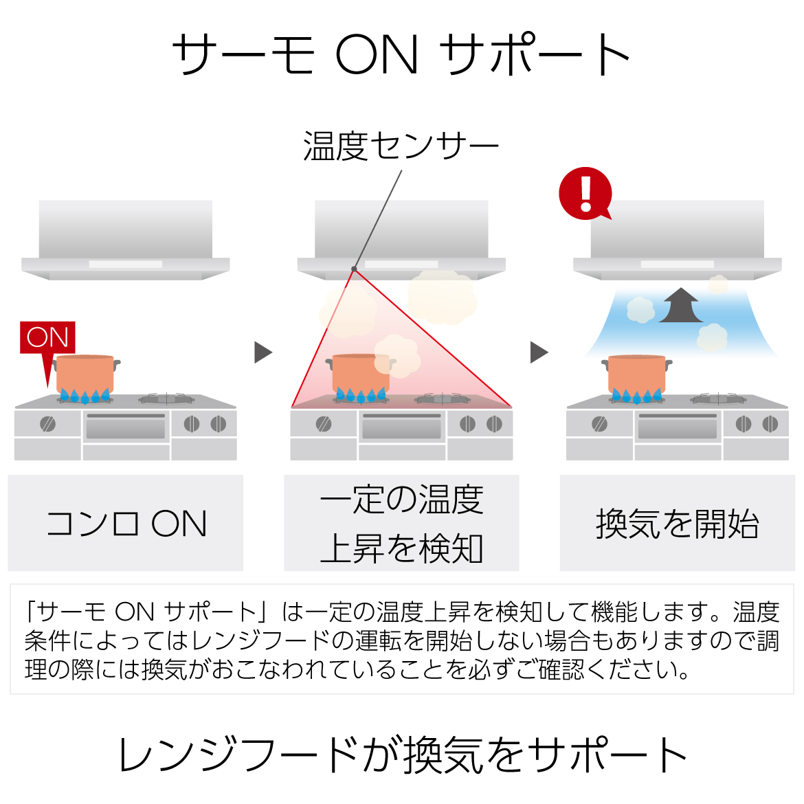 サーモONサポート