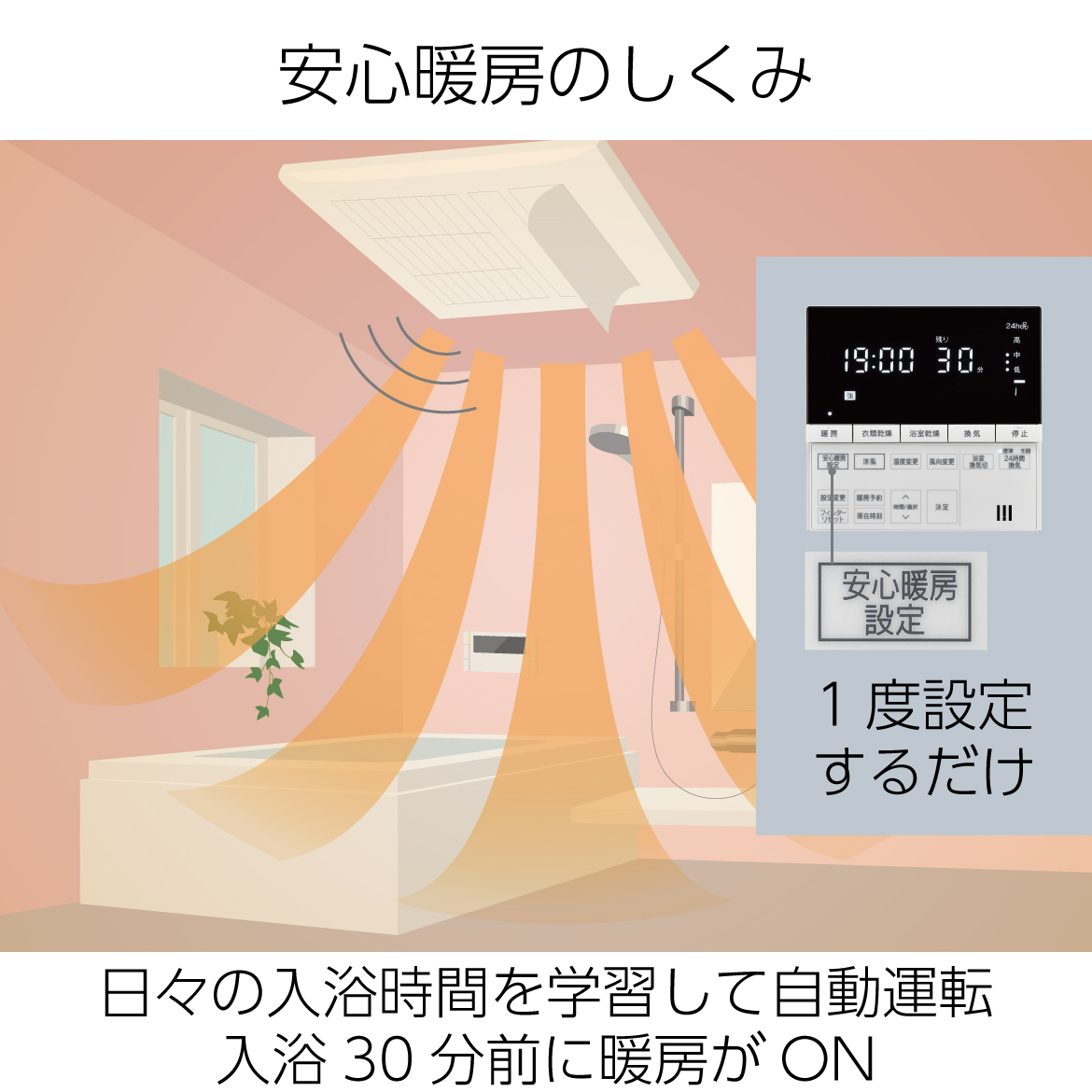 安心暖房のしくみ