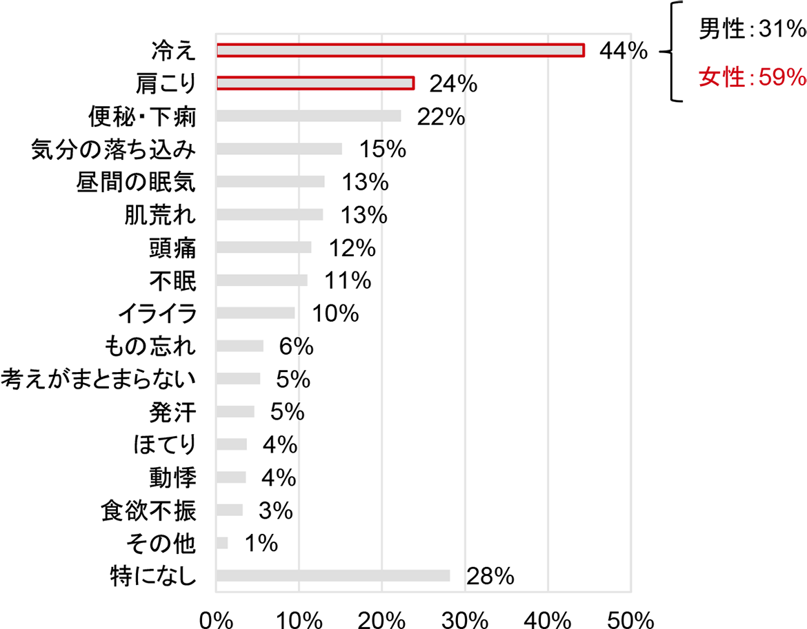 グラフ