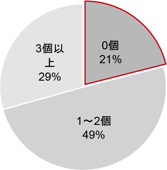 グラフ