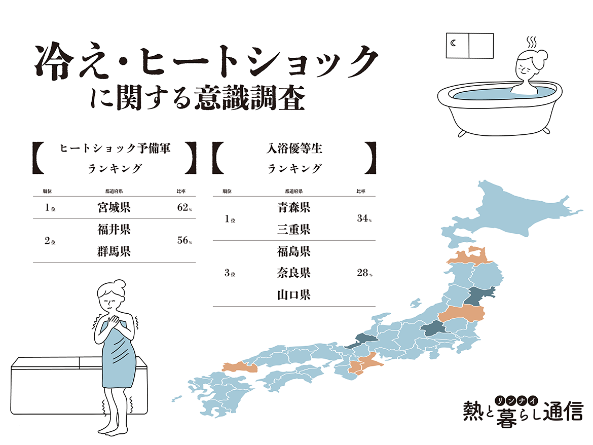 冷え・ヒートショックに関する意識調査