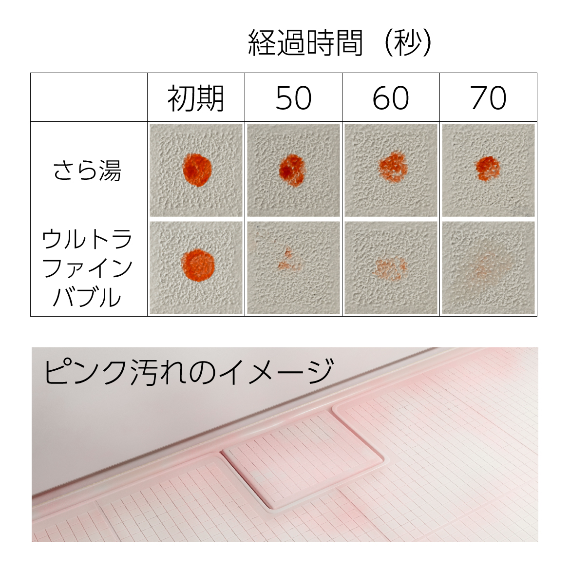 経過時間/ピンク汚れのイメージ