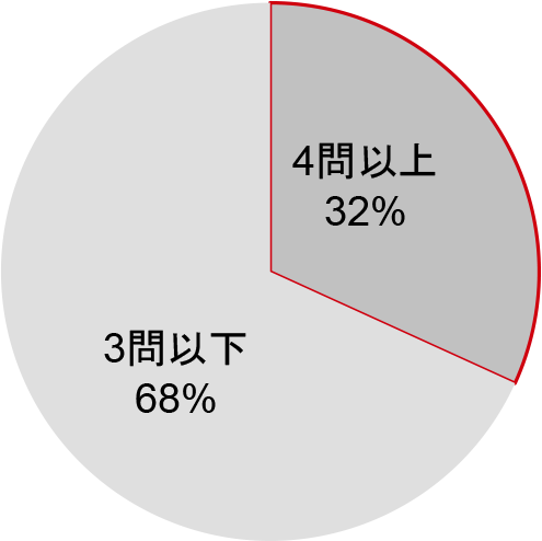 グラフ