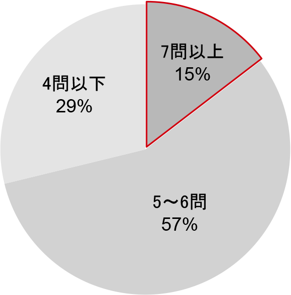 グラフ