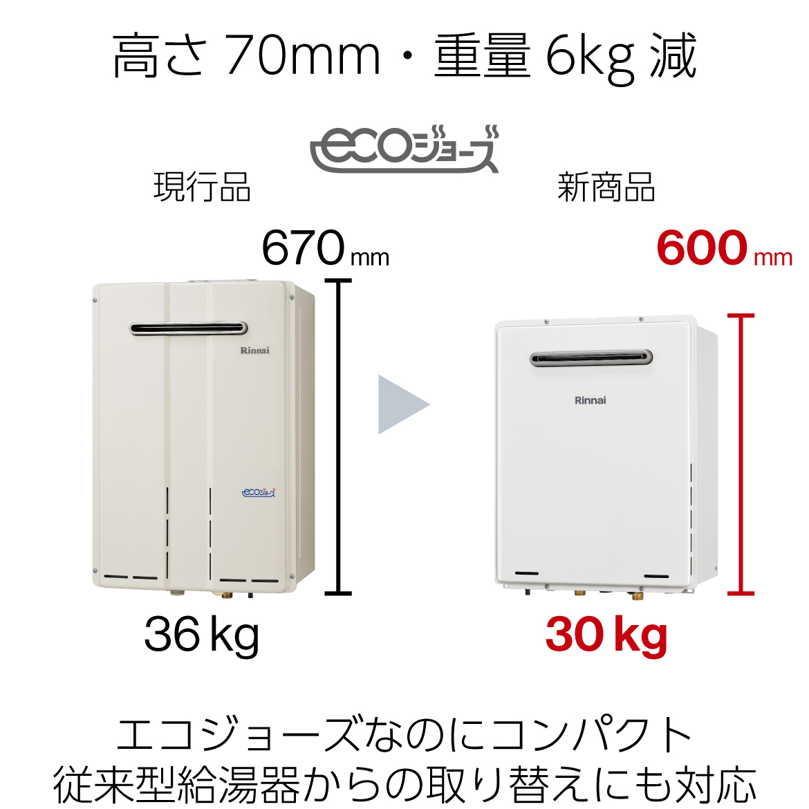 高さ70mm・重量6kg減