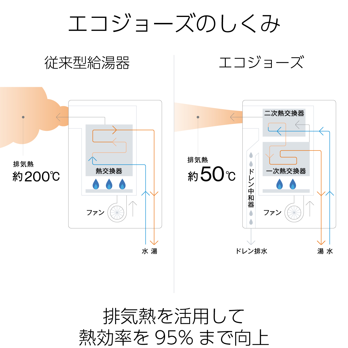 エコジョーズのしくみ