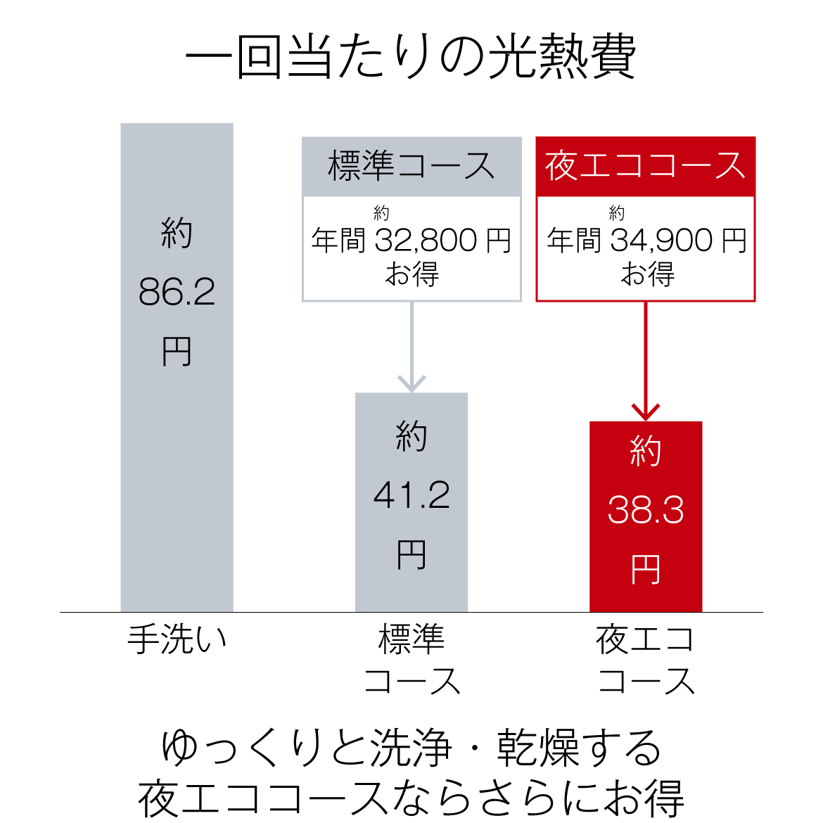 一回当たりの光熱費