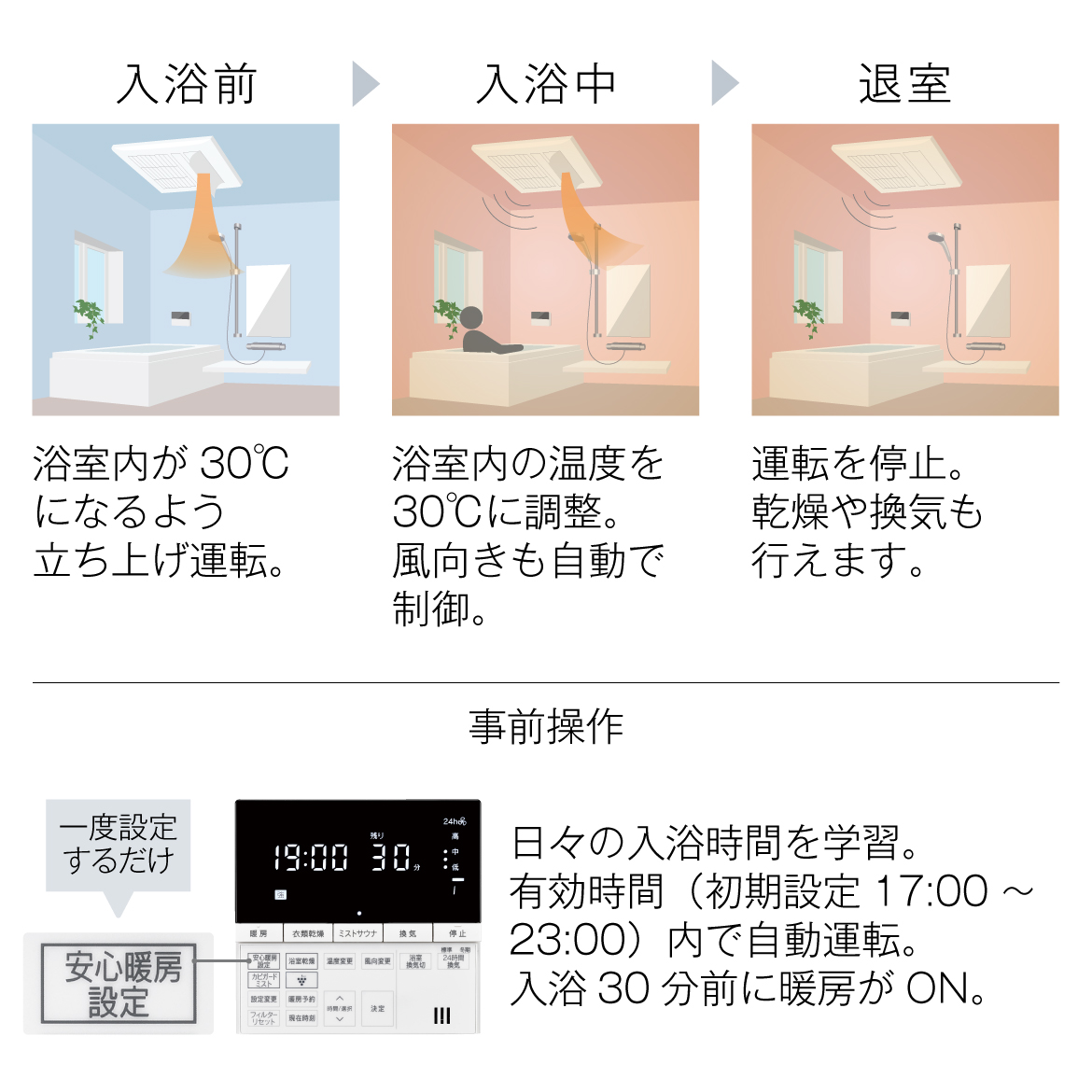 ヒートショック対策に有効な浴室暖房乾燥機