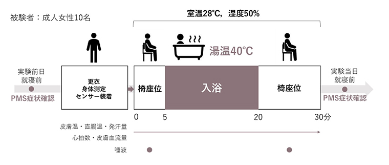 入浴実験の方法